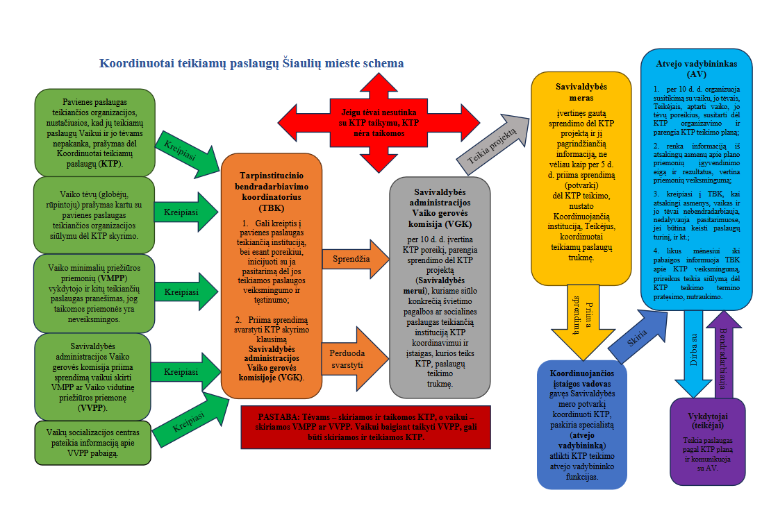 Koordinuotai teikiamų paslaugų schema